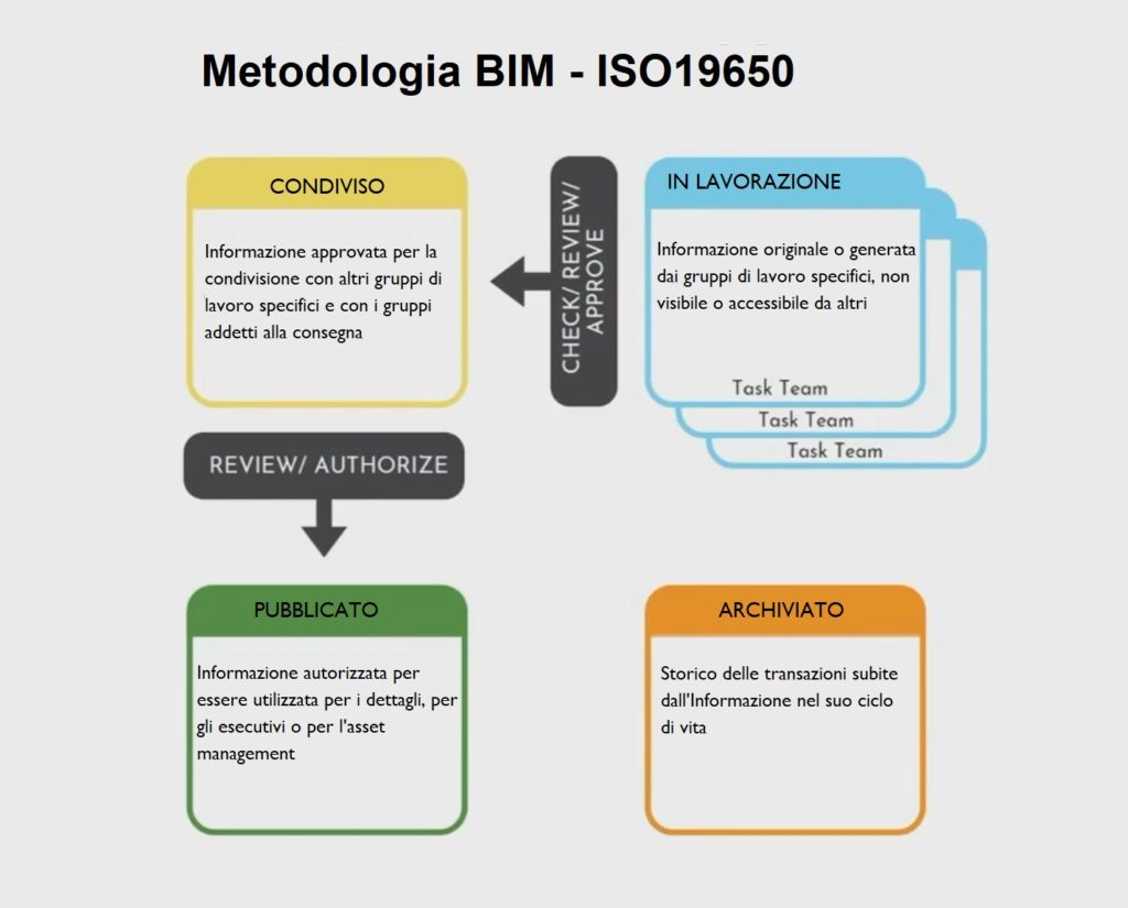 Projectwise applica lo Standard ISO 19650 in maniera facile e veloce 05