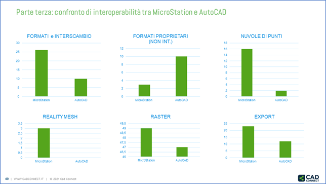 MicroStation per la progettazione navale