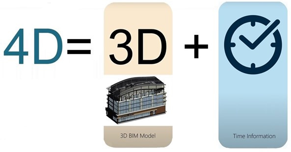 La progettazione 4D con SYNCHRO 4D Pro